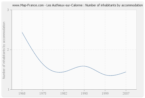 Les Authieux-sur-Calonne : Number of inhabitants by accommodation